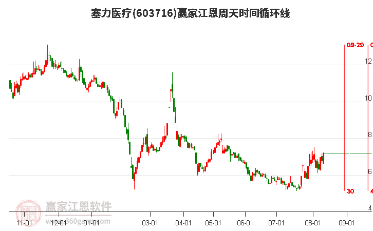 603716塞力医疗江恩周天时间循环线工具