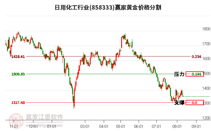 日用化工行业黄金价格分割工具