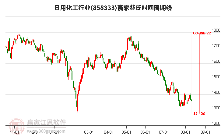 日用化工行业费氏时间周期线工具