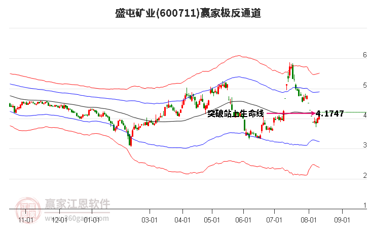 600711盛屯矿业赢家极反通道工具