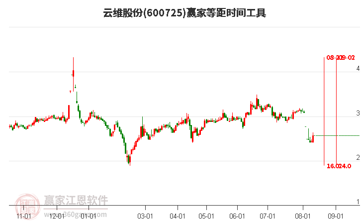 600725云维股份等距时间周期线工具