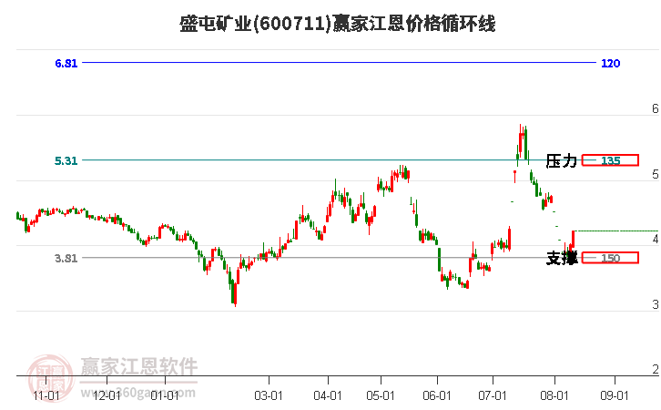 600711盛屯矿业江恩价格循环线工具