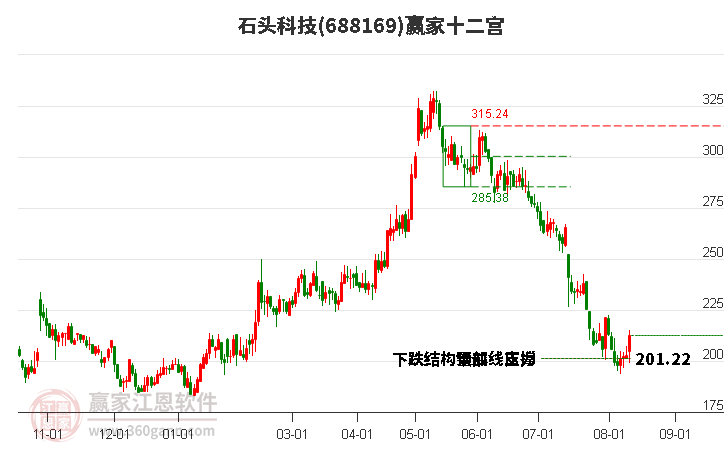 688169石头科技赢家十二宫工具