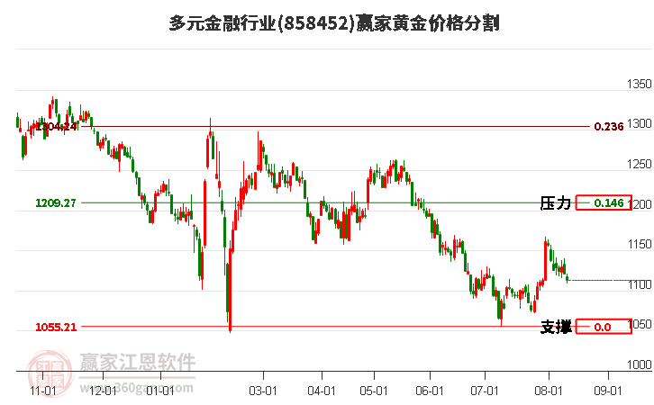 多元金融行业黄金价格分割工具