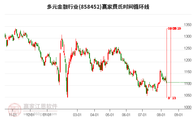 多元金融行业费氏时间循环线工具