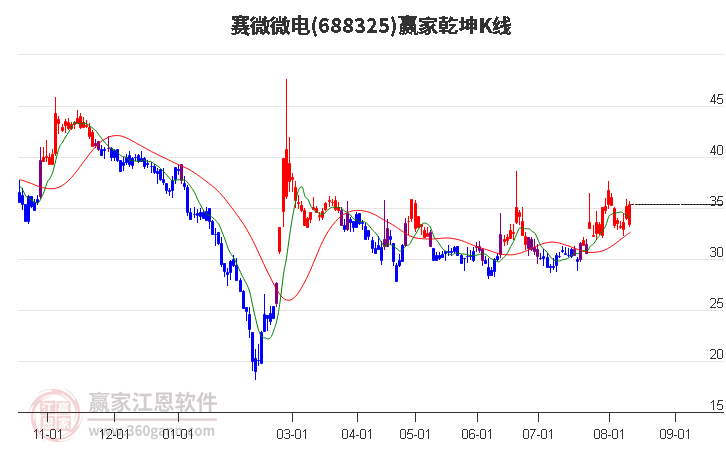 688325赛微微电赢家乾坤K线工具