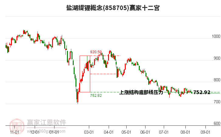 858705盐湖提锂赢家十二宫工具