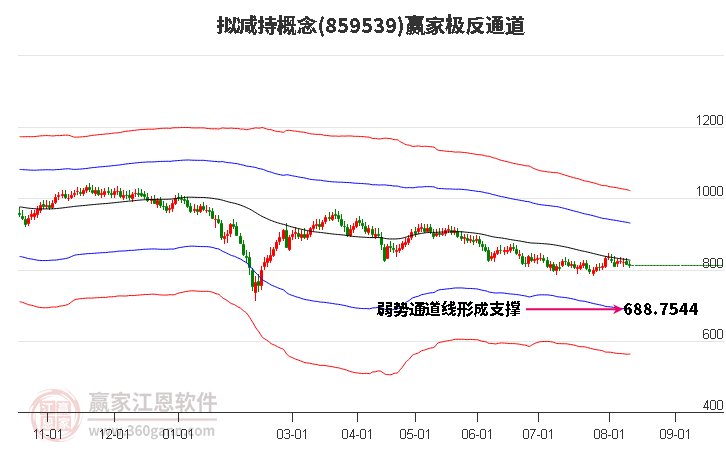 859539拟减持赢家极反通道工具