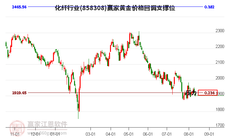 化纤行业黄金价格回调支撑位工具