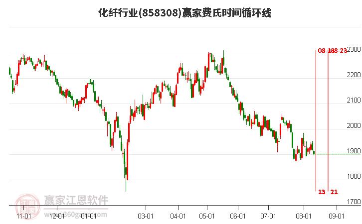 化纤行业费氏时间循环线工具