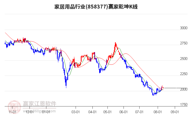 858377家居用品赢家乾坤K线工具