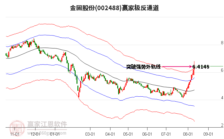 002488金固股份赢家极反通道工具