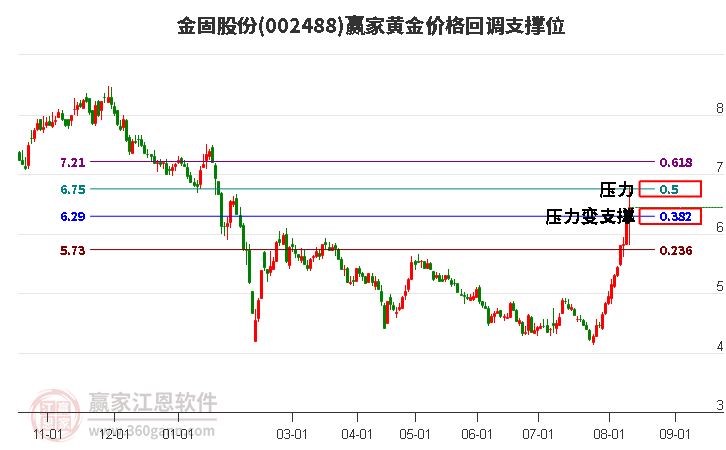 002488金固股份黄金价格回调支撑位工具