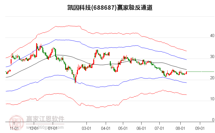 688687凯因科技赢家极反通道工具