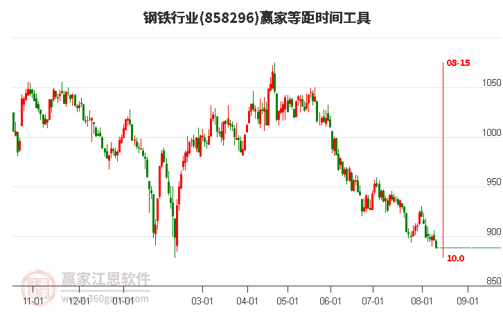 钢铁行业等距时间周期线工具