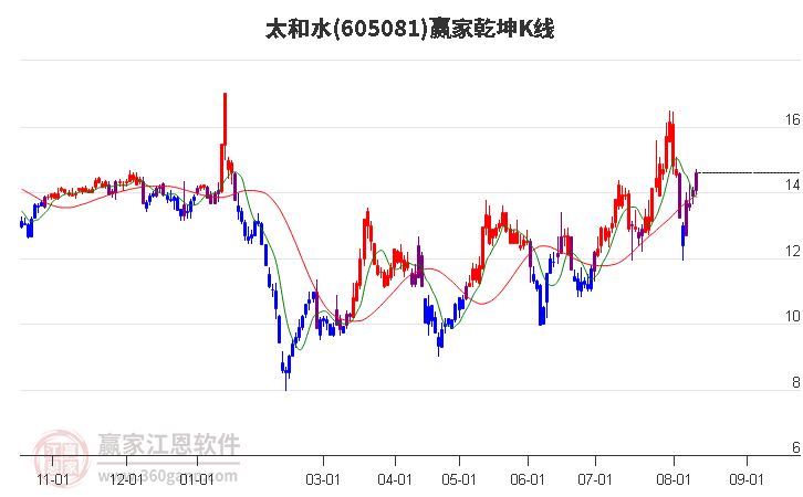 605081太和水贏家乾坤K線工具