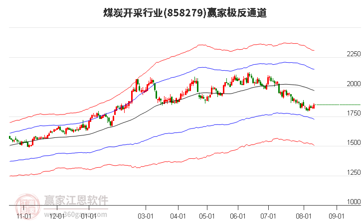 858279煤炭开采赢家极反通道工具