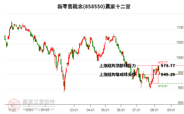 858550新零售赢家十二宫工具