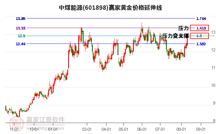 601898中煤能源黄金价格延伸线工具