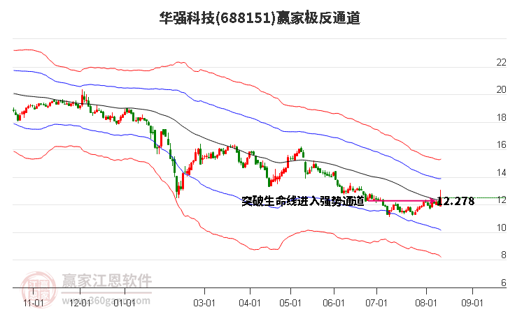 688151华强科技赢家极反通道工具