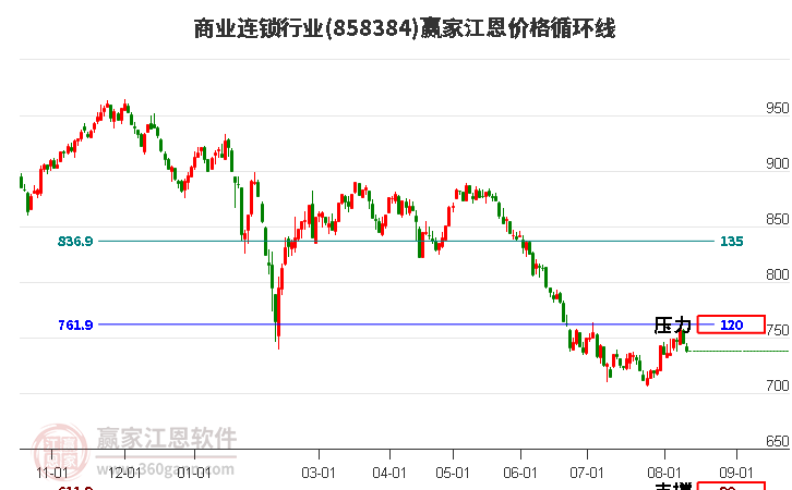 商业连锁行业江恩价格循环线工具