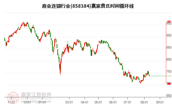 商业连锁行业费氏时间循环线工具