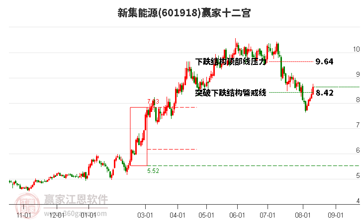 601918新集能源赢家十二宫工具