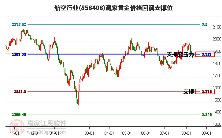 航空行业黄金价格回调支撑位工具