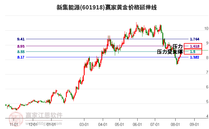 601918新集能源黄金价格延伸线工具