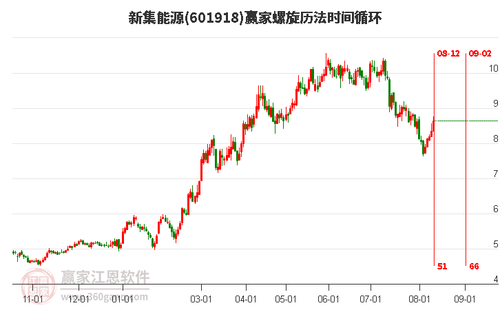 601918新集能源螺旋历法时间循环工具