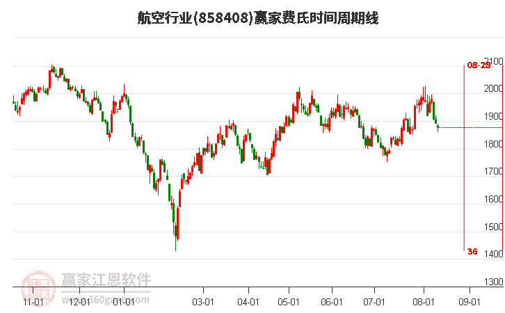 航空行业费氏时间周期线工具