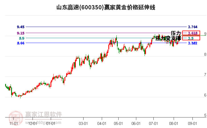 600350山东高速黄金价格延伸线工具