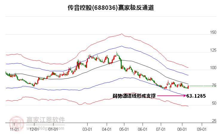 传音控股