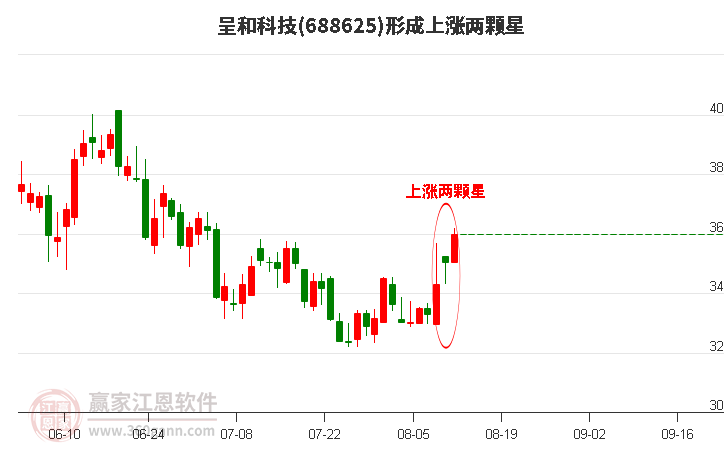 688625呈和科技形成上涨两颗星形态