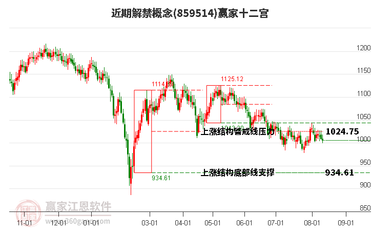 859514近期解禁赢家十二宫工具