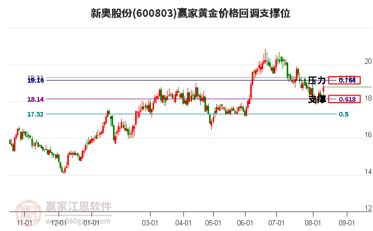 600803新奥股份黄金价格回调支撑位工具