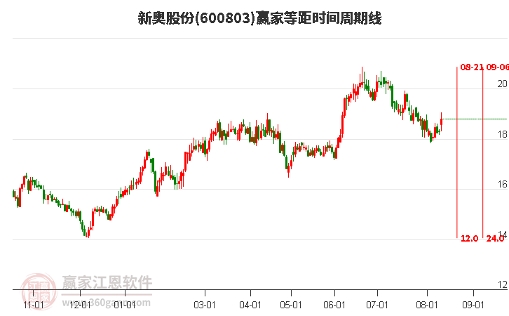 600803新奥股份等距时间周期线工具