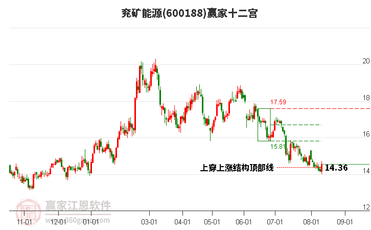 600188兗礦能源贏家十二宮工具