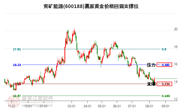 600188兗礦能源黃金價(jià)格回調(diào)支撐位工具