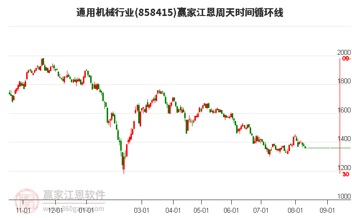 通用机械行业江恩周天时间循环线工具