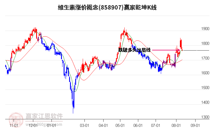 858907维生素涨价赢家乾坤K线工具