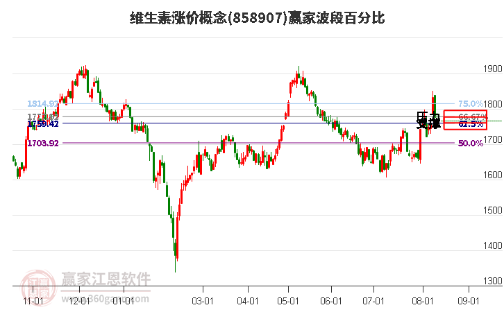 维生素涨价概念波段百分比工具