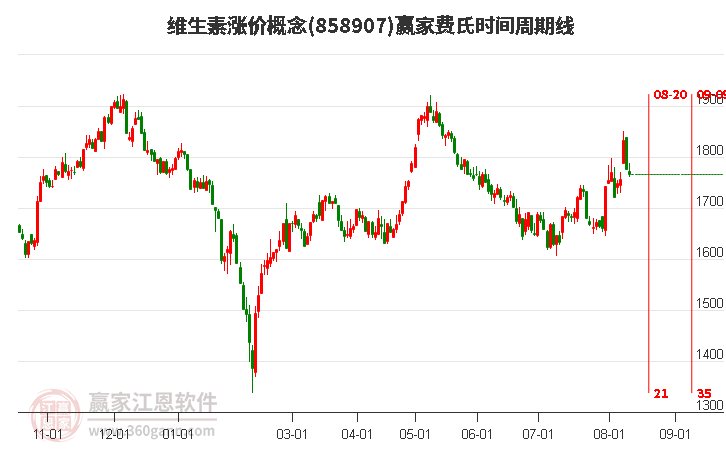 维生素涨价概念费氏时间周期线工具