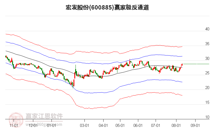 600885宏发股份赢家极反通道工具