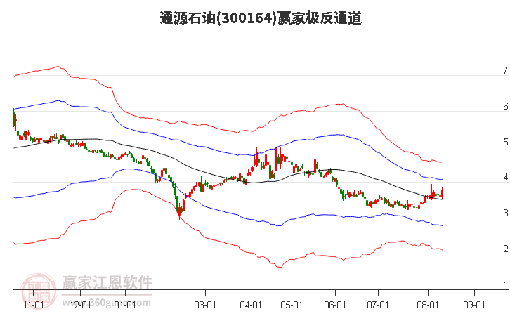 通源石油