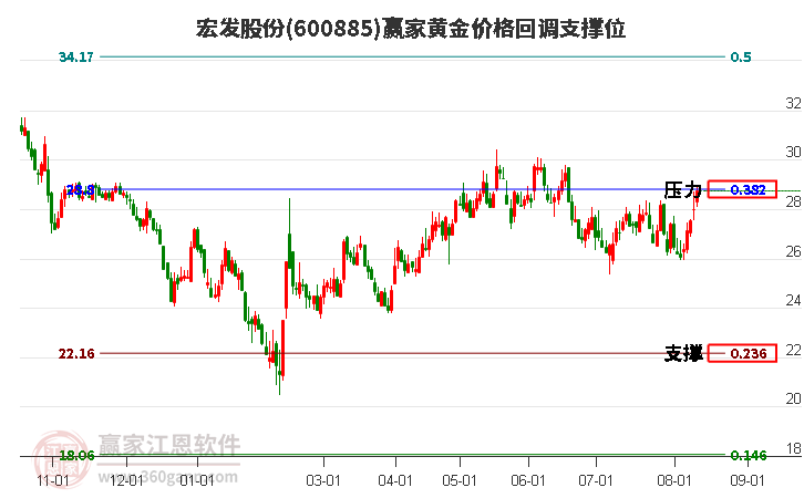 600885宏发股份黄金价格回调支撑位工具