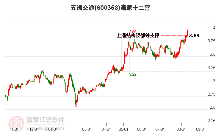 600368五洲交通赢家十二宫工具