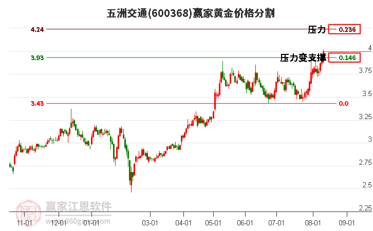 600368五洲交通黄金价格分割工具