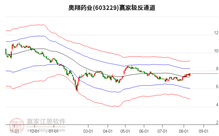 603229奧翔藥業(yè)贏(yíng)家極反通道工具