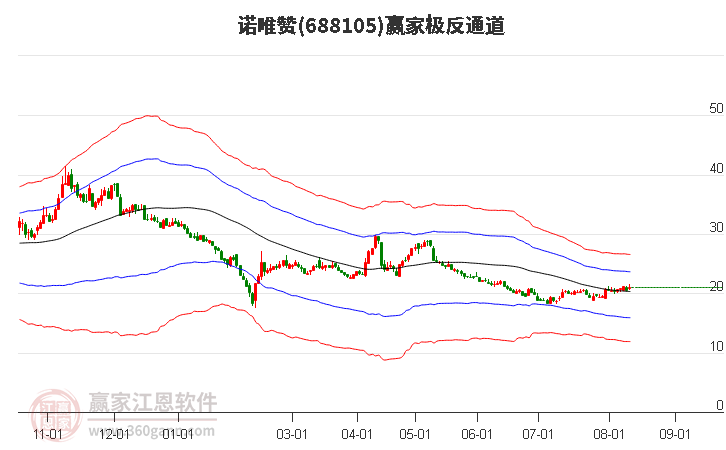 688105诺唯赞赢家极反通道工具